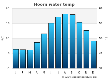 Hoorn average water temp