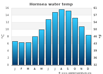 Hornsea average water temp