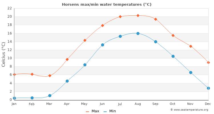 Horsens average maximum / minimum water temperatures