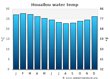 Houaïlou average water temp