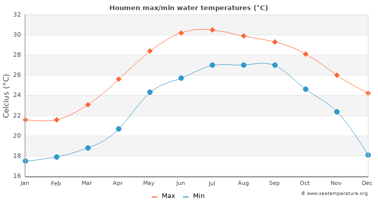 Houmen average maximum / minimum water temperatures