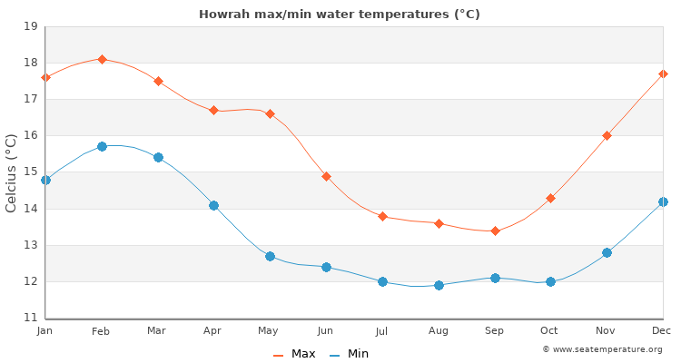 Howrah average maximum / minimum water temperatures