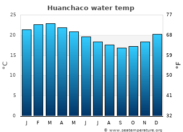 Huanchaco average water temp
