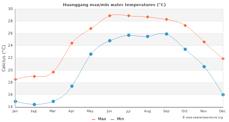 Huanggang average maximum / minimum water temperatures