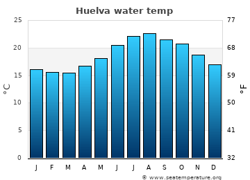 Huelva average water temp