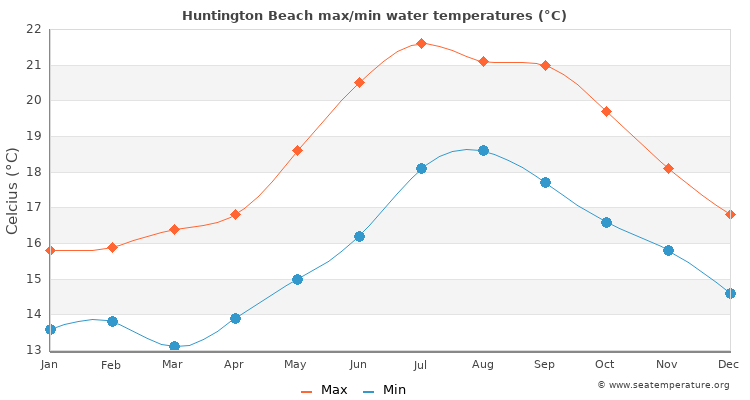 Huntington Beach average maximum / minimum water temperatures