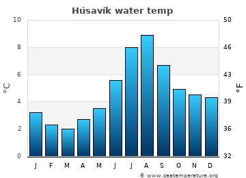 Húsavík average water temp