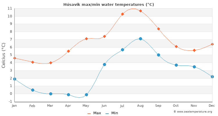 Húsavík average maximum / minimum water temperatures