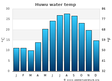 Huwu average water temp