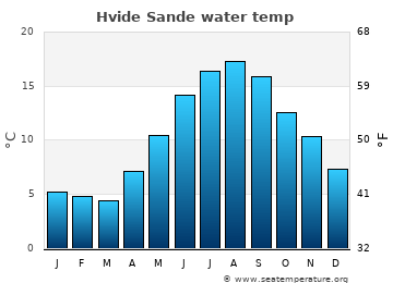 Hvide Sande average water temp