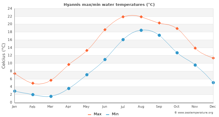 Hyannis average maximum / minimum water temperatures