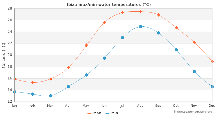 Ibiza average maximum / minimum water temperatures