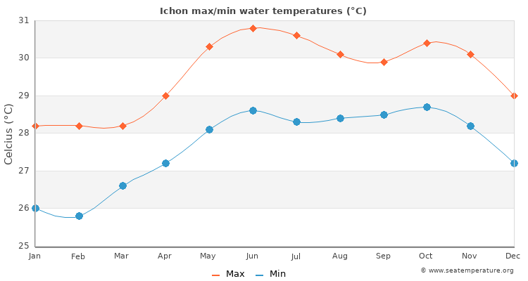 Ichon average maximum / minimum water temperatures