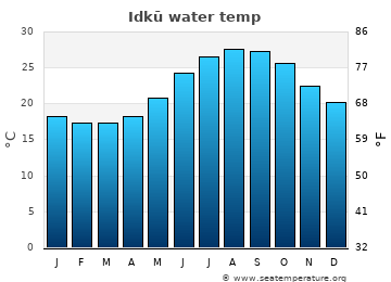 Idkū average sea sea_temperature chart