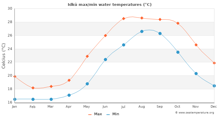 Idkū average maximum / minimum water temperatures