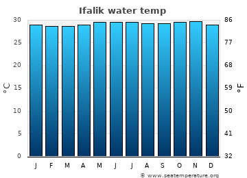 Ifalik average sea sea_temperature chart