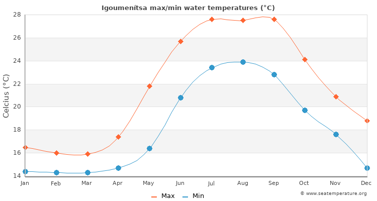 Igoumenítsa average maximum / minimum water temperatures