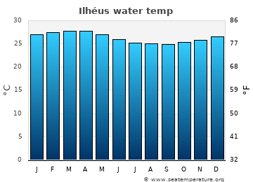 Ilhéus average water temp