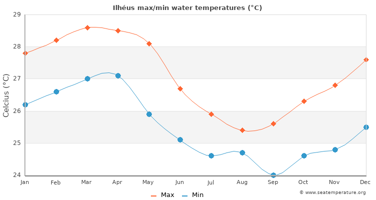 Ilhéus average maximum / minimum water temperatures