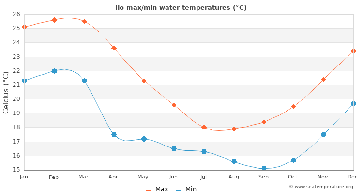 Ilo average maximum / minimum water temperatures