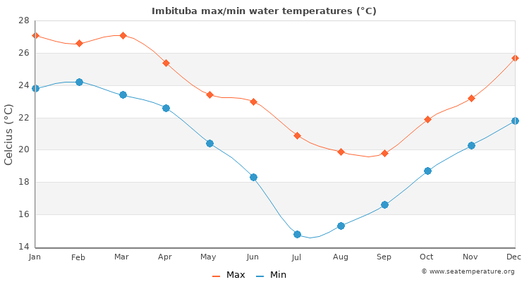 Imbituba average maximum / minimum water temperatures