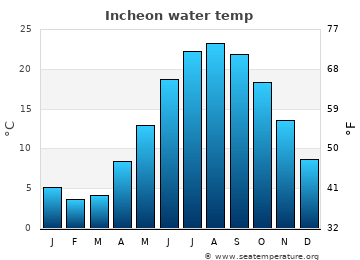 Incheon average sea sea_temperature chart