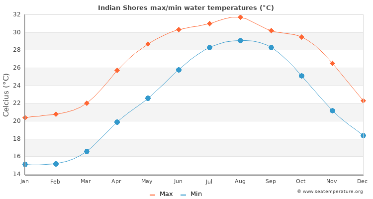 Indian Shores average maximum / minimum water temperatures