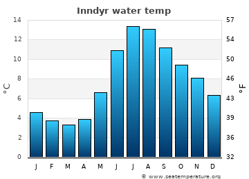 Inndyr average water temp