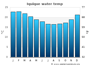 Iquique average sea sea_temperature chart