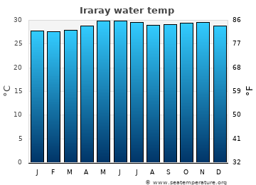 Iraray average water temp
