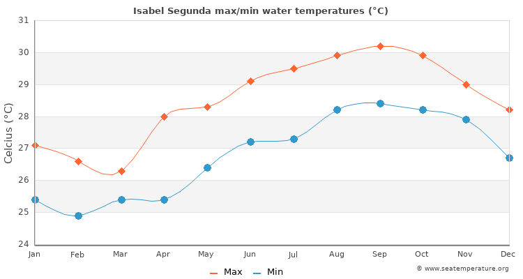 Isabel Segunda average maximum / minimum water temperatures