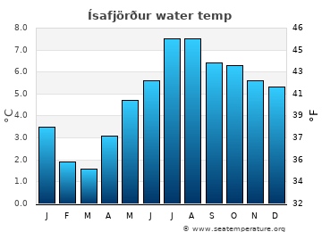 Ísafjörður average water temp