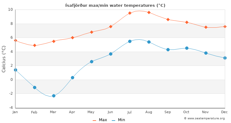 Ísafjörður average maximum / minimum water temperatures