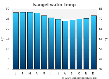 Isangel average sea sea_temperature chart