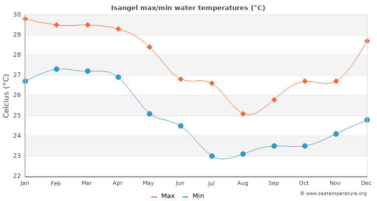 Isangel average maximum / minimum water temperatures