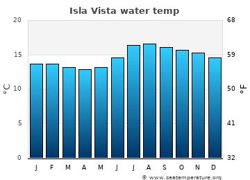 Isla Vista average water temp