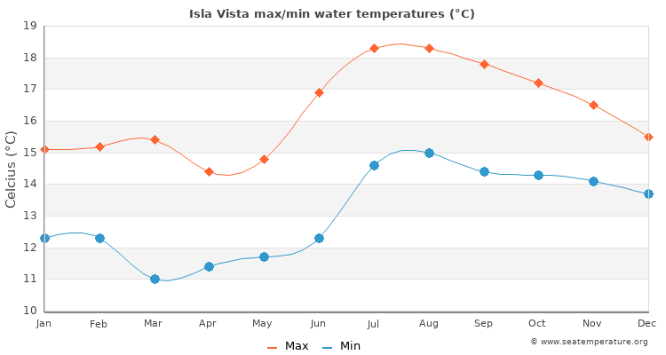 Isla Vista average maximum / minimum water temperatures