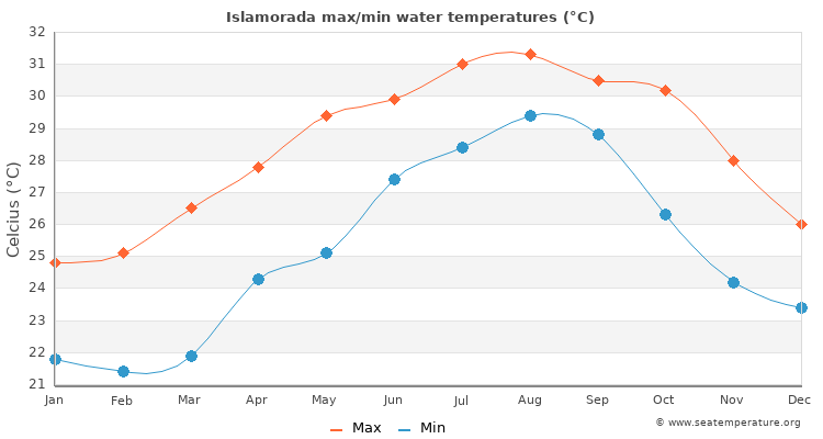 Islamorada average maximum / minimum water temperatures