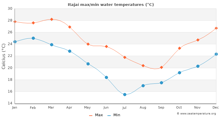 Itajaí average maximum / minimum water temperatures