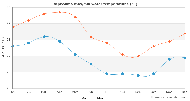 Itapissuma average maximum / minimum water temperatures