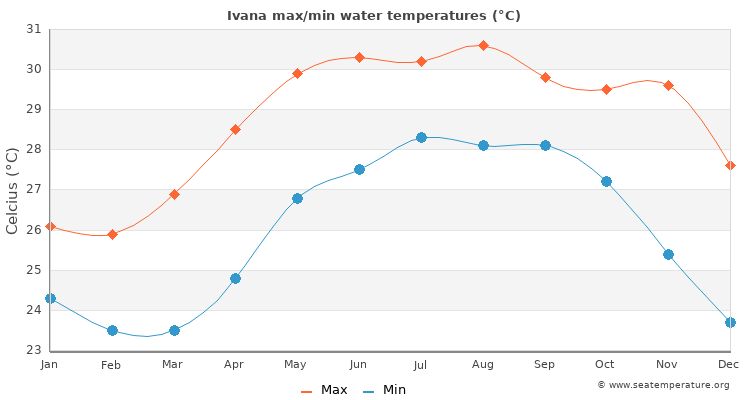 Ivana average maximum / minimum water temperatures