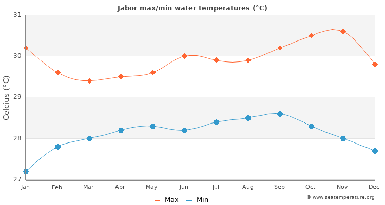 Jabor average maximum / minimum water temperatures