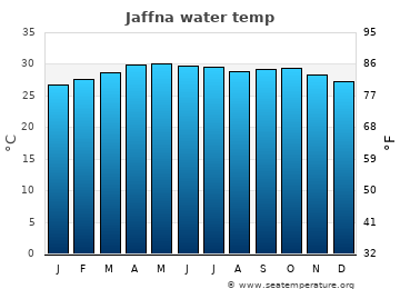 Jaffna average water temp