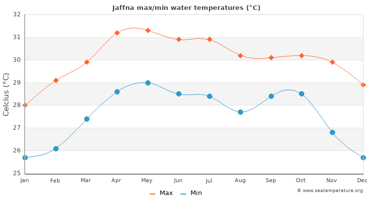 Jaffna average maximum / minimum water temperatures