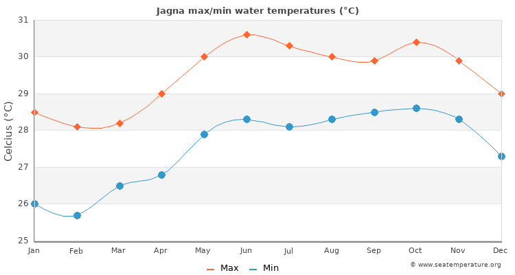 Jagna average maximum / minimum water temperatures