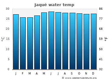 Jaqué average sea sea_temperature chart