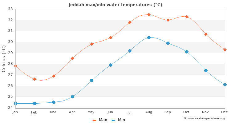 Jeddah average maximum / minimum water temperatures