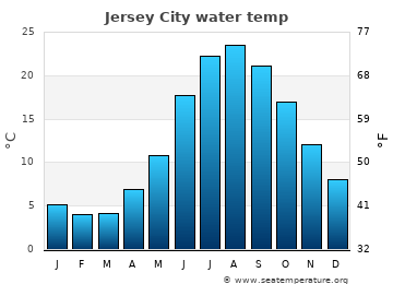 Jersey City average water temp