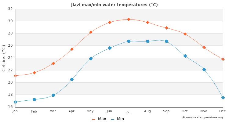 Jiazi average maximum / minimum water temperatures