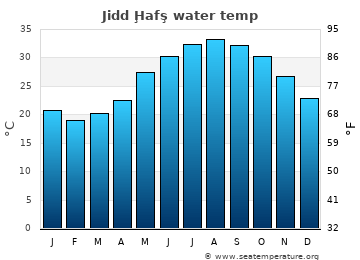 Jidd Ḩafş average sea sea_temperature chart